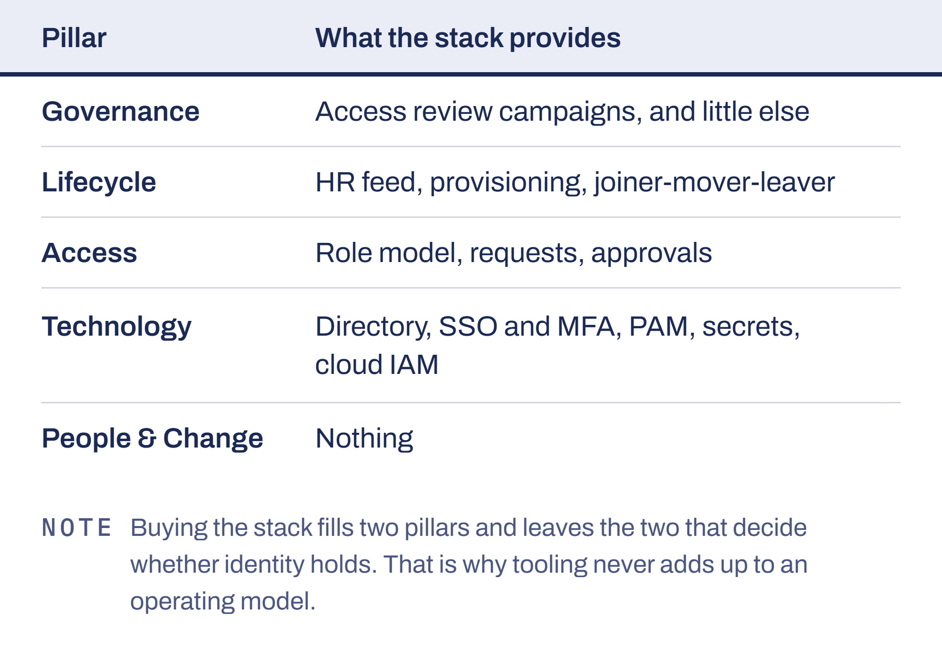 Where the traditional stack lands on the five pillars.