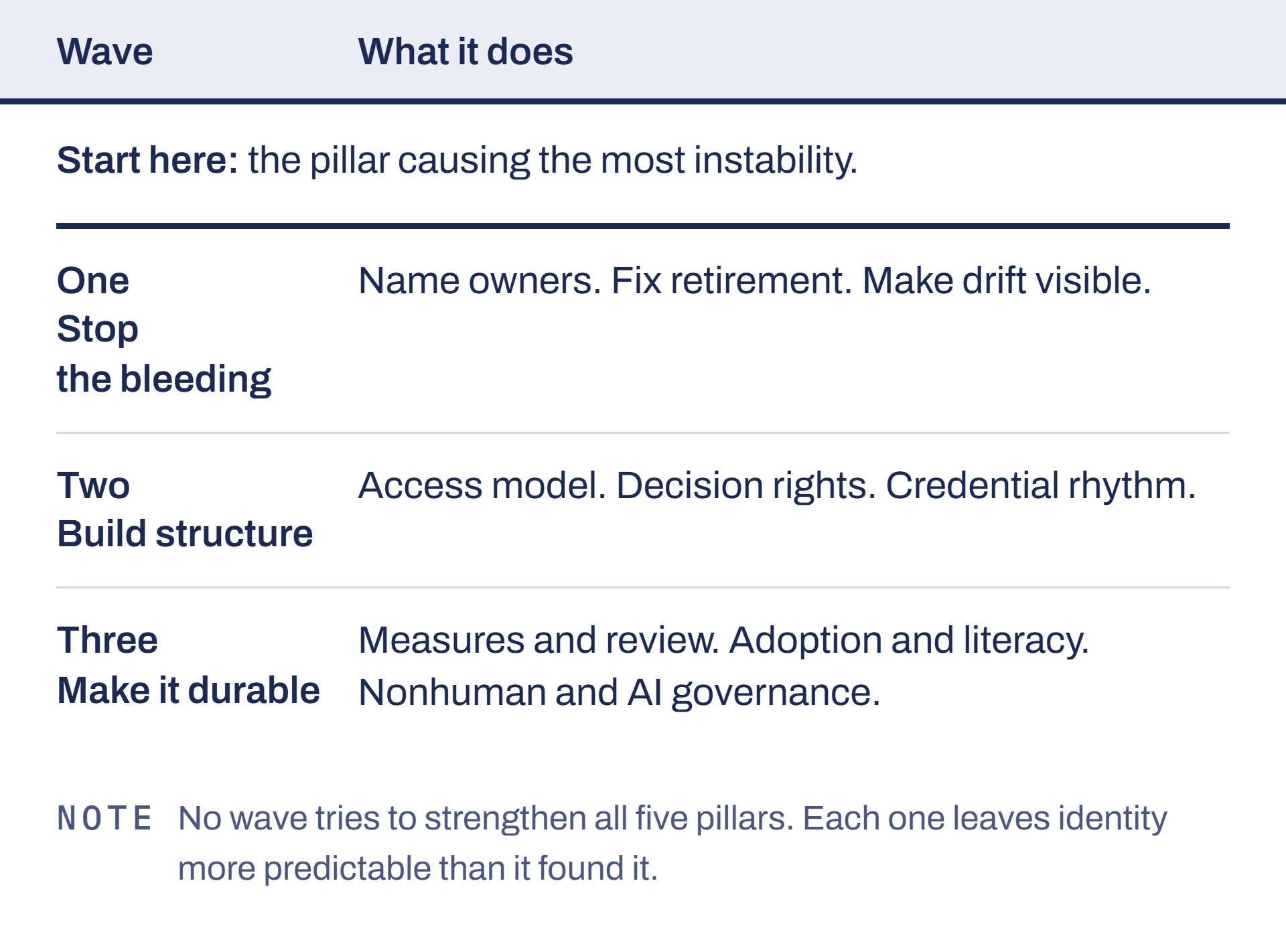 Choosing a starting pillar and building in waves.