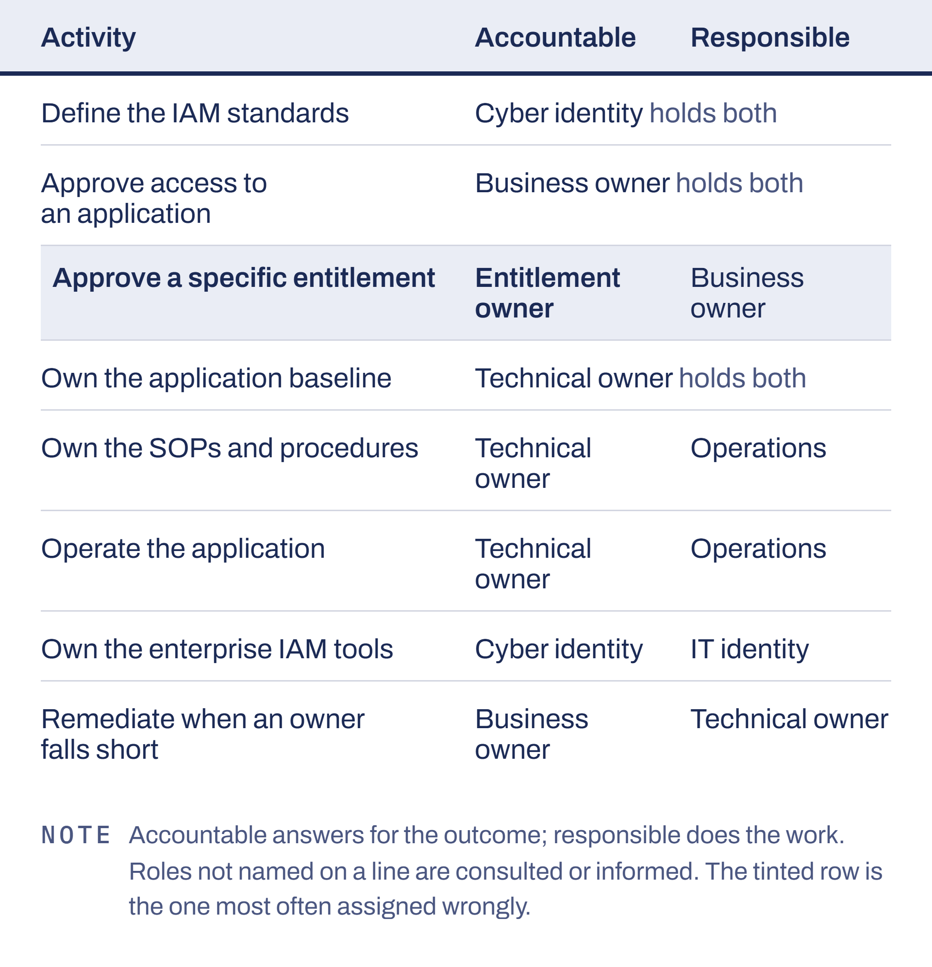 Decision rights for the eight activities every identity program has to assign.