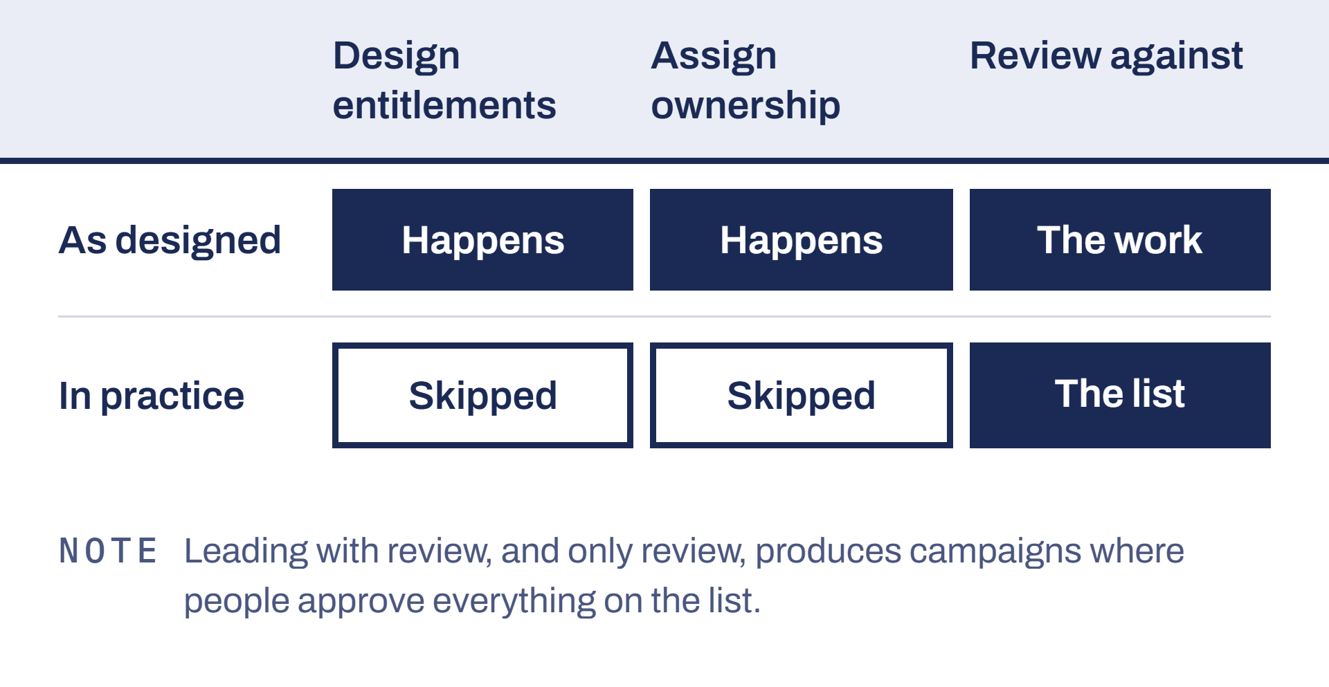 Reviewing the list is not the same as reviewing the work.