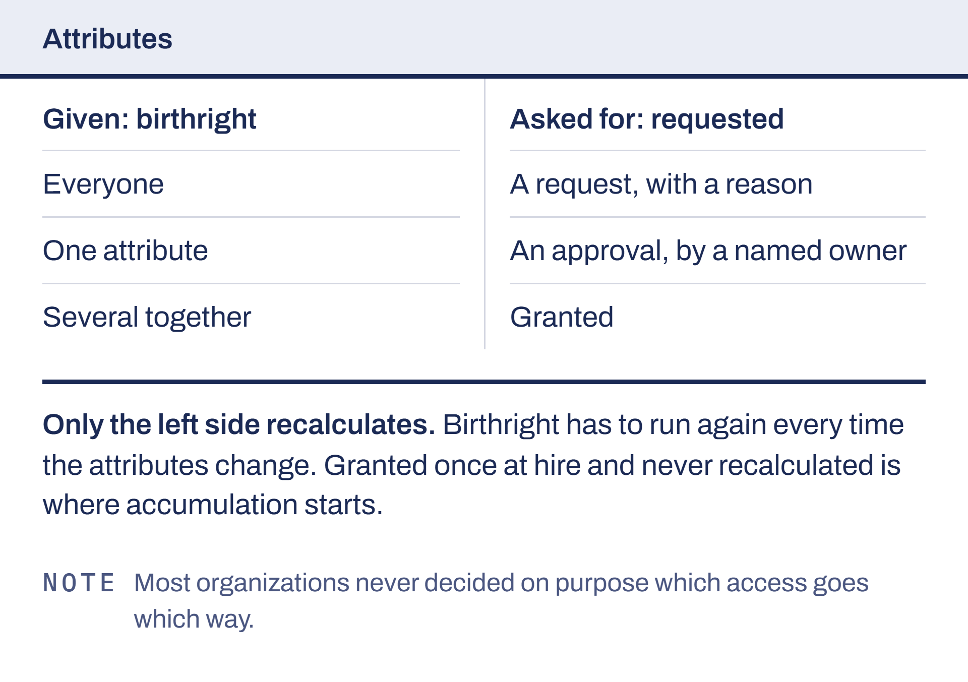 Access arrives two ways. Only one of them recalculates.