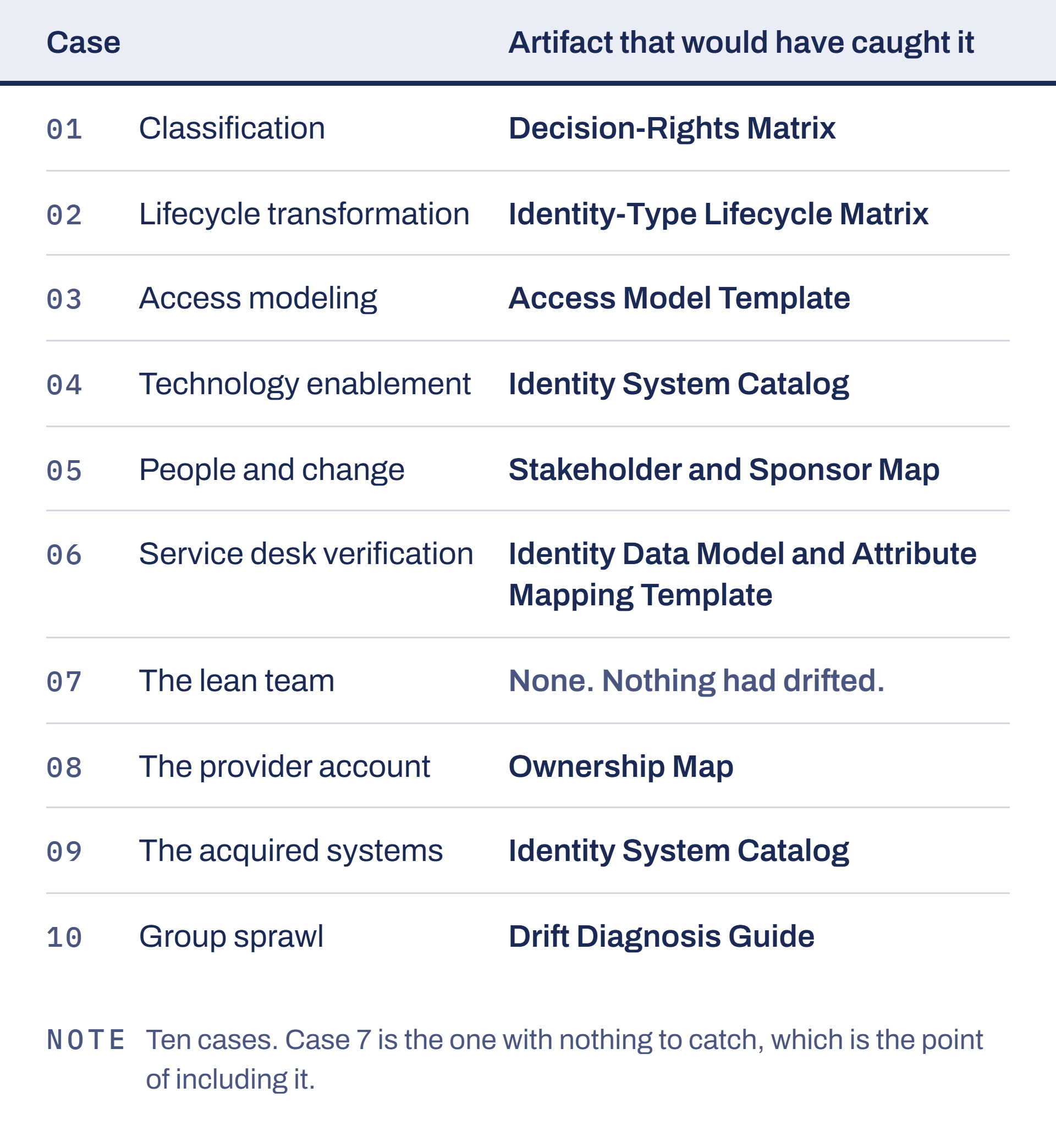 The case studies, mapped to the artifact pack.